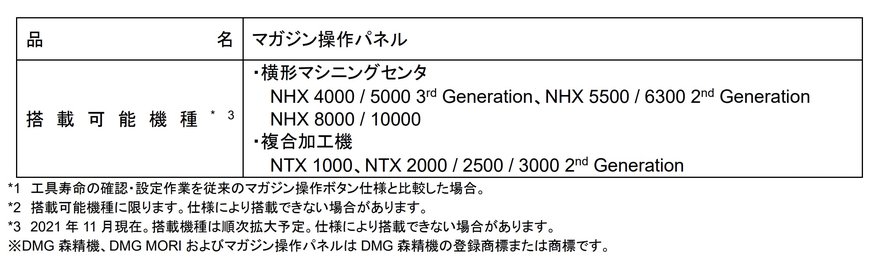 工具段取り時間を約 50%削減 効率的な工具段取り作業を実現 「マガジン操作パネル」